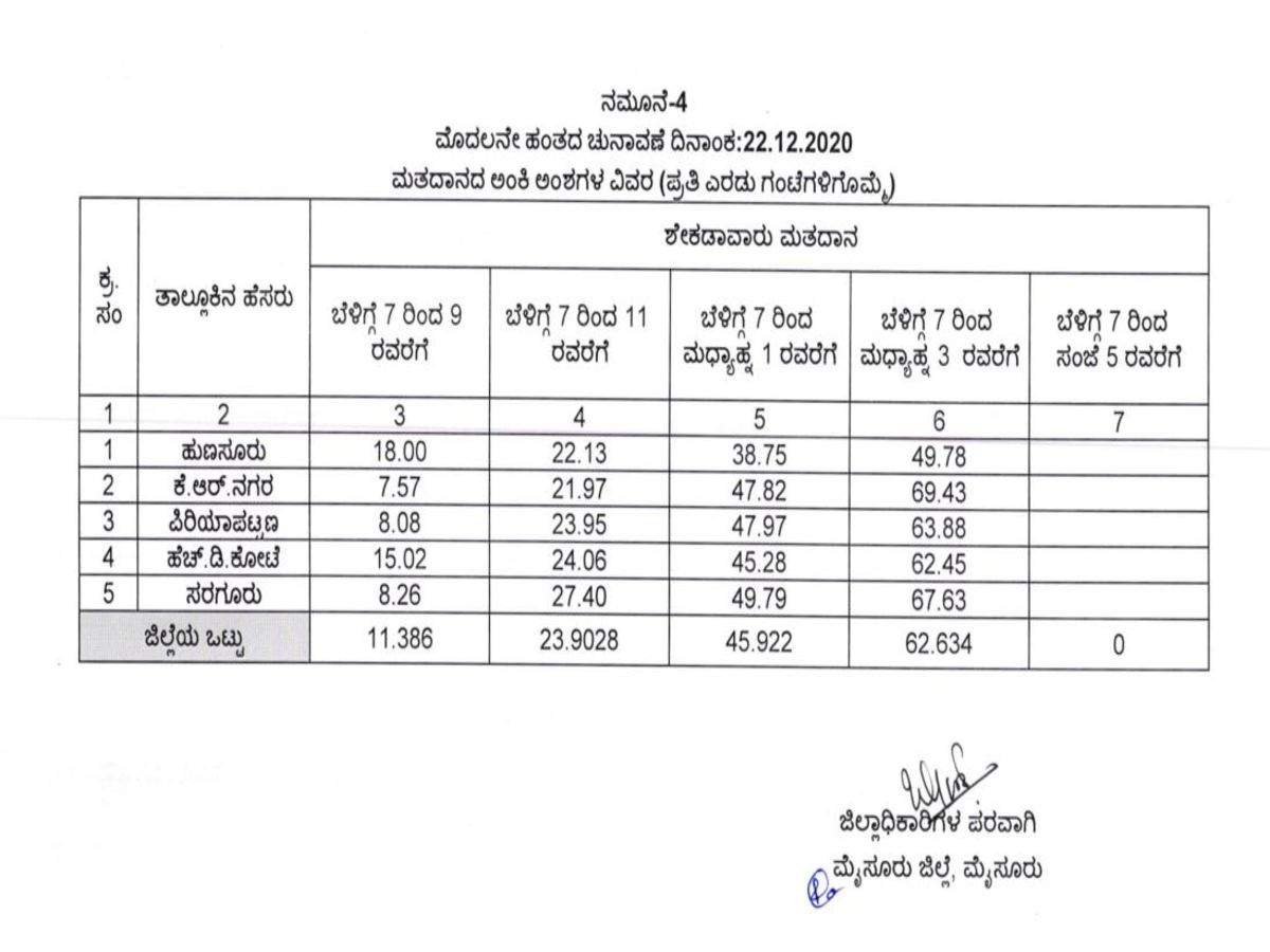 Karnataka Gram Panchayat Election 2020 Live Updates Polling Of Votes For First Phase Under Way