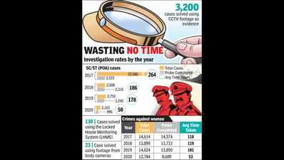 Probe in 88% cases completed, say cops