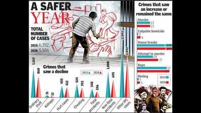 Vij records fewer offences in ’20 but some crimes see an increase