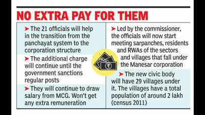 21 MCG officials to work for Manesar civic body for now