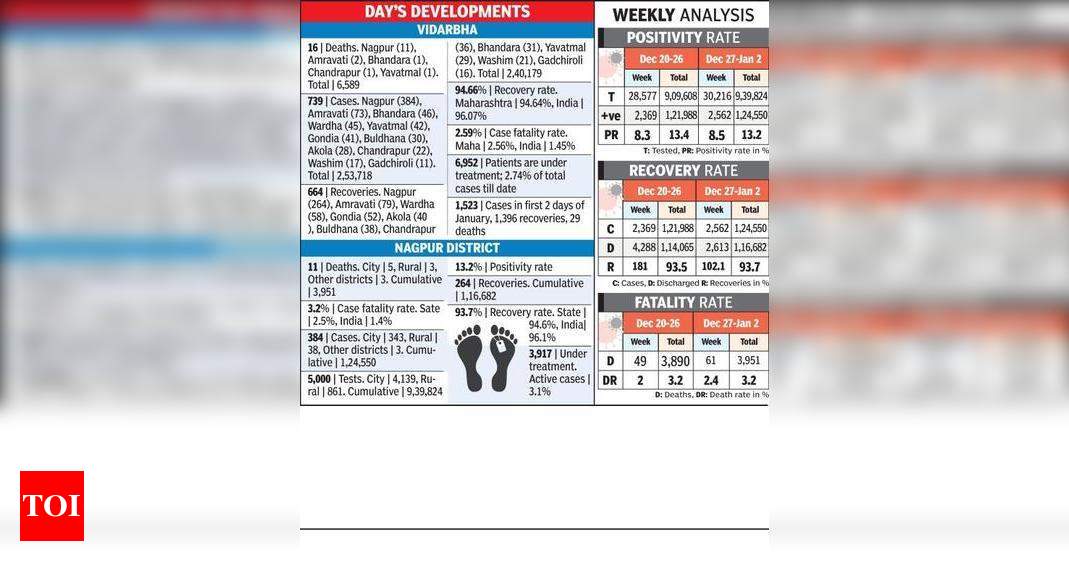 Recovery Rate Nearing 95 Below 300 Patients In 5 Districts Nagpur News Times Of India