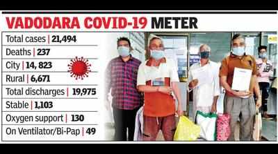 More discharges than fresh cases in Vadodara district
