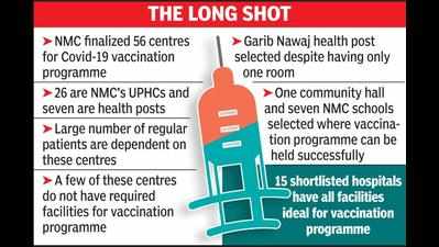 NMC vaccination plan at 33 UPHCs and clinics to hit regular patients