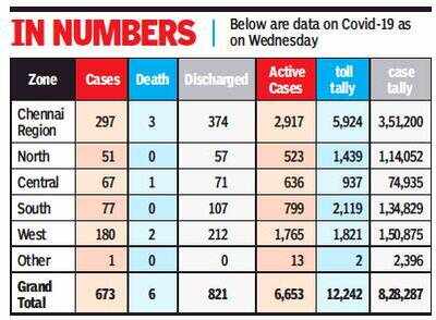 Tamil Nadu Corona Cases Tamil Nadu Adds 673 New Covid Cases 6 Deaths To Tally Chennai News Times Of India