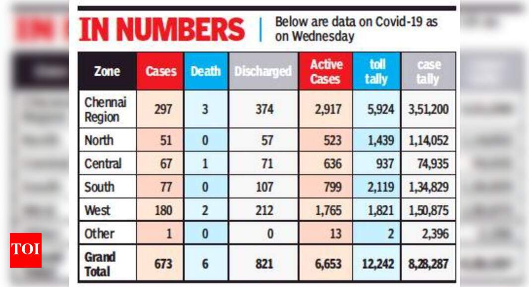 Tamil Nadu Corona Cases Tamil Nadu adds 673 new Covid cases, 6 deaths