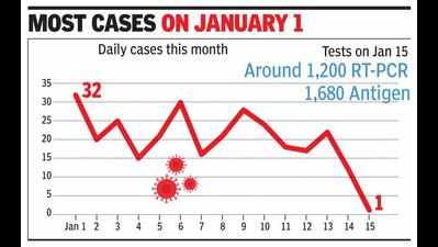 On vaccination launch-eve, Noida sees just 1 new Covid case