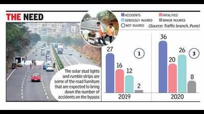 NHAI installs rumble strips, solar blinkers along busy bypass stretch