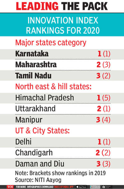 Karnataka tops Innovation Index, Maharashtra ranks second