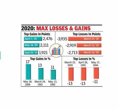 From 0 to 42%: Financials’ weightage