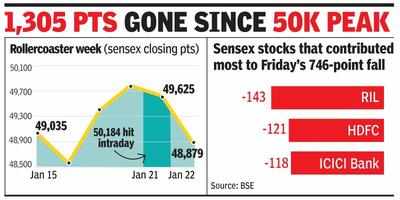 Sensex dives 746 pts after profit-booking