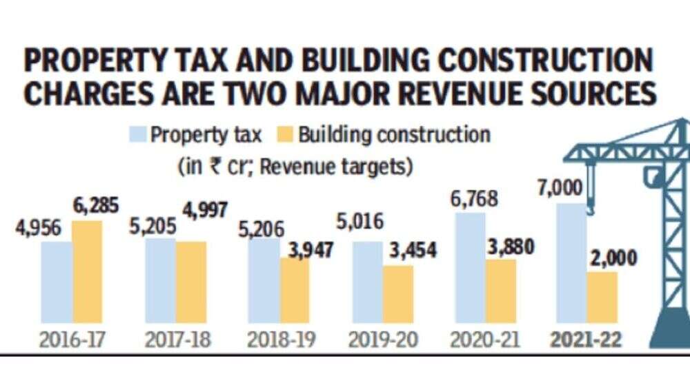 BMC Budget 202122 explained in 11 charts The Times of India