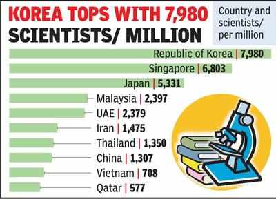 India trails smaller Asian countries in scientists/million ratio