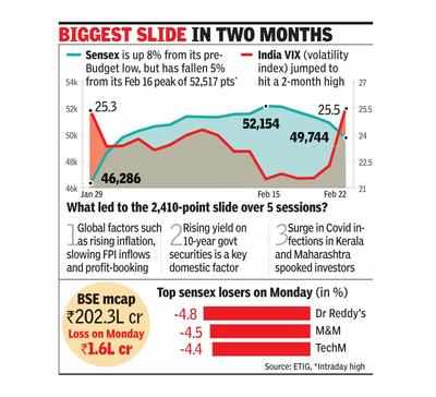 Sensex tanks 1,145pts on rising yield, crude