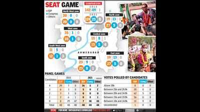 Saffron surge in Ahmedabad: BJP gains in East, Patidar bastions