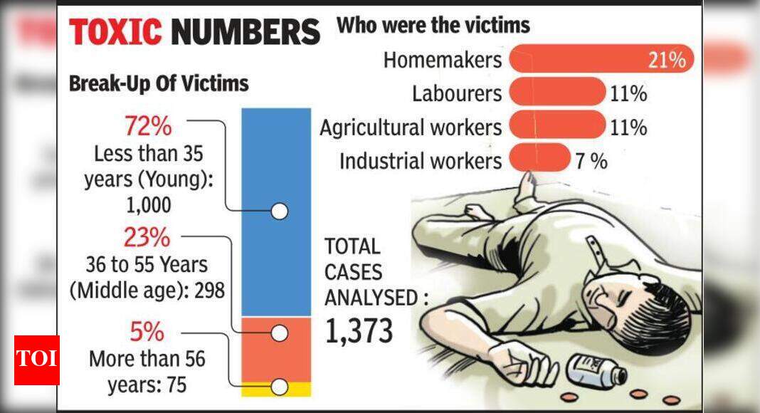 21 Of Poisoning Victims Were Homemakers Ahmedabad News Times Of 21 Of Poisoning Victims Were Homemakers Ahmedabad News Times Of