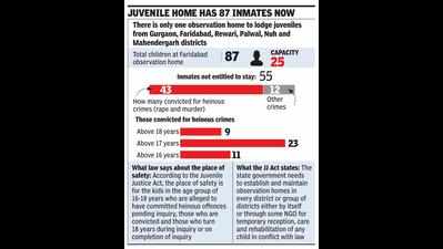 Turned 18, but many still lodged at juvenile home
