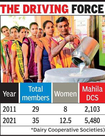 Gujarat women power dairy sector growth