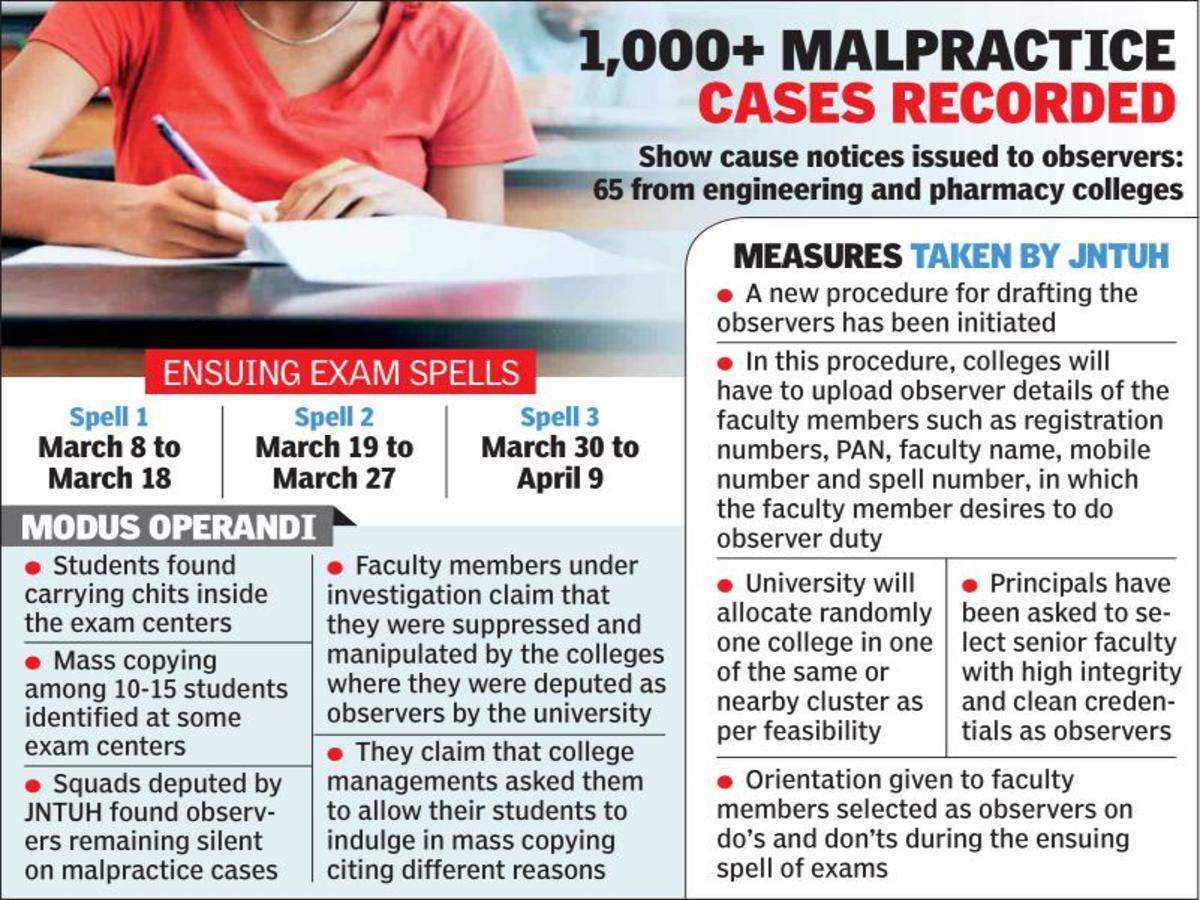 65 invigilators get JNTU notice for 'blinking' at mass copying in exams |  Hyderabad News - Times of India