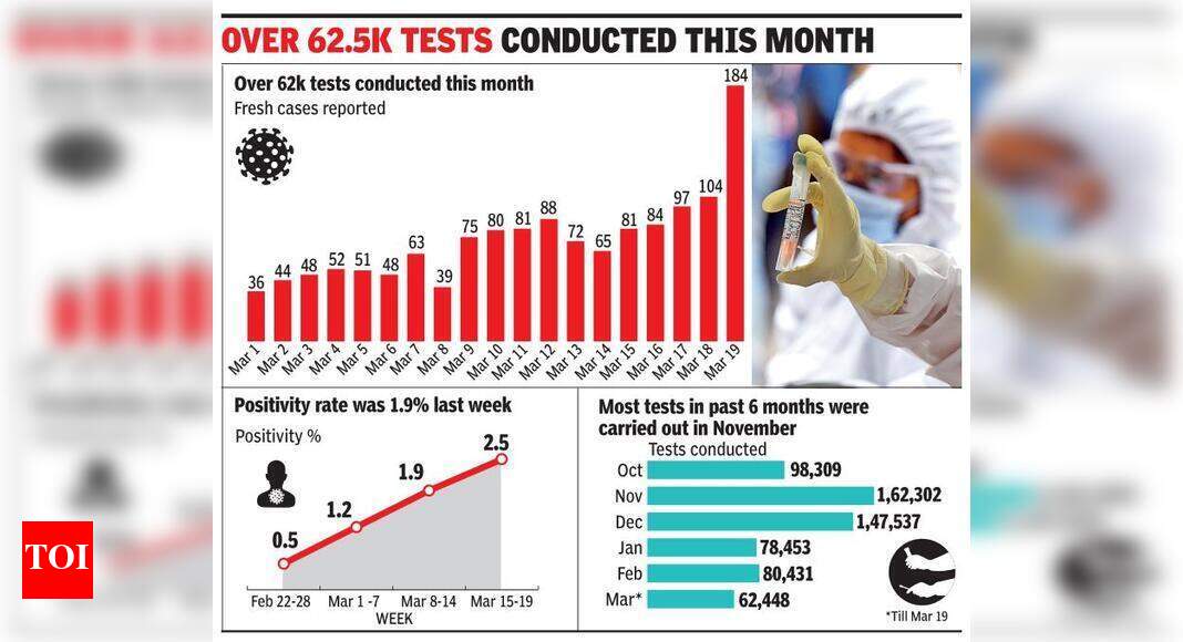 Covid positivity rate jumps, Gurgaon plans to ramp up testing Gurgaon