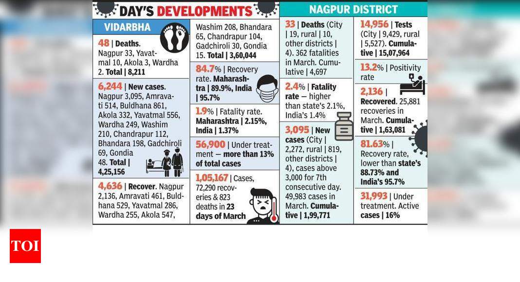 Covid Cases Are Constant But Recoveries Increasing Nagpur News Times Of India