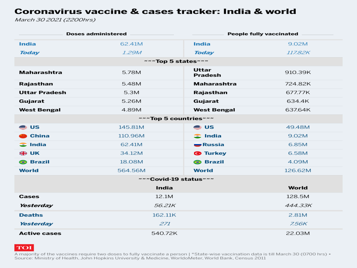 Coronavirus India Live Updates India S Covid Situation Going From Bad To Worse Whole Nation At Risk Says Centre