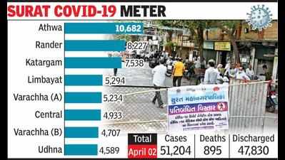 Surat district records 644 cases, 506 of them in city
