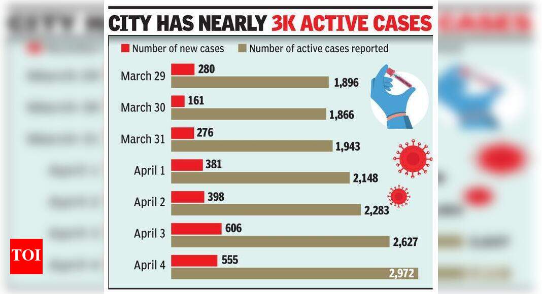 Gurgaon’s caseload nears 65,000 with 555 fresh cases Gurgaon News