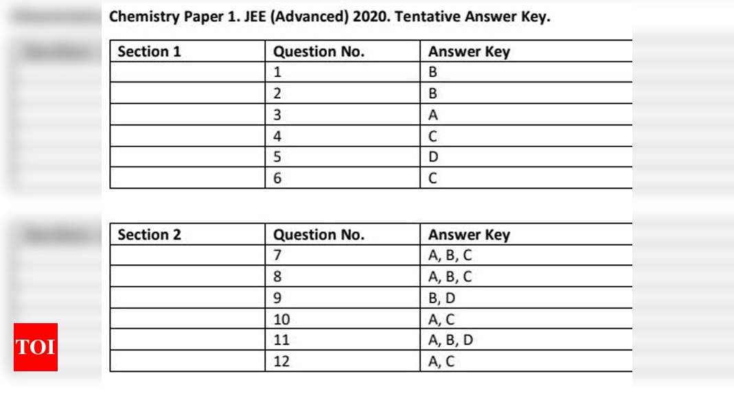 JEE Advanced Answer Key JEE Advanced Answer key & Response sheet