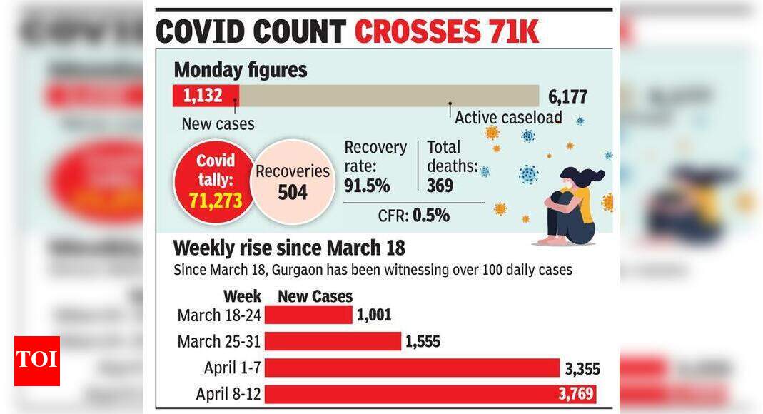 For 2nd straight day, Gurgaon records over 1,000 cases Gurgaon News