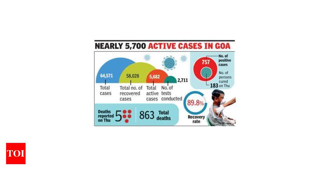 Hospitals & ICUs full as statesees biggest single-day spike in Goa