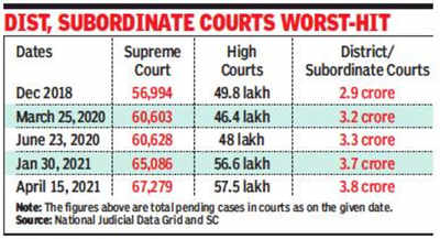 Covid hits justice delivery: Backlog of cases rises 19% in a year, crosses 4.4 crore
