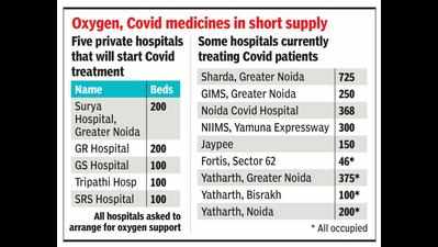 As patients struggle to find a bed, Noida asks pvt hospitals to step in