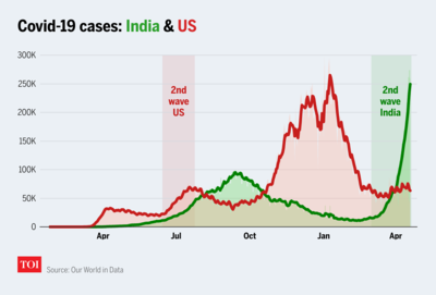 India, US second Covid-19 wave compared in 4 charts