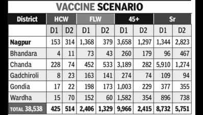 Chanda, Gondia resume vaccination but supply still short