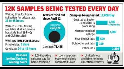 Labs swamped, it’s a long wait to get tested in Gurgaon