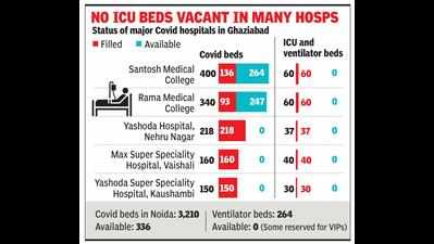 Getting a bed in many Noida, Gzb hosps tough