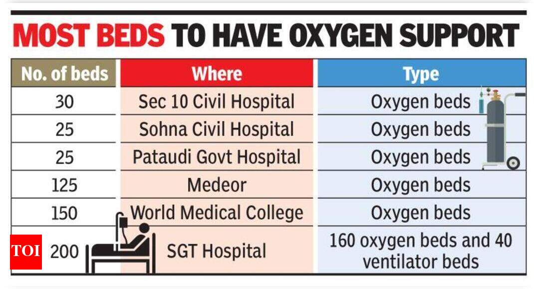 Nearly 3,000 fresh Covid cases in Gurgaon, 555 beds set to be added