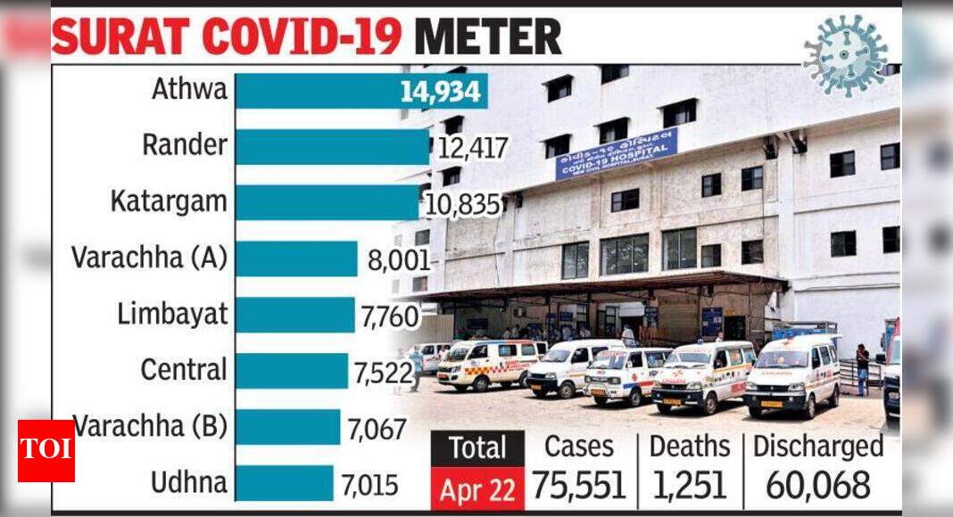 Surat daily count close to 2,000 | Surat News - Times of India