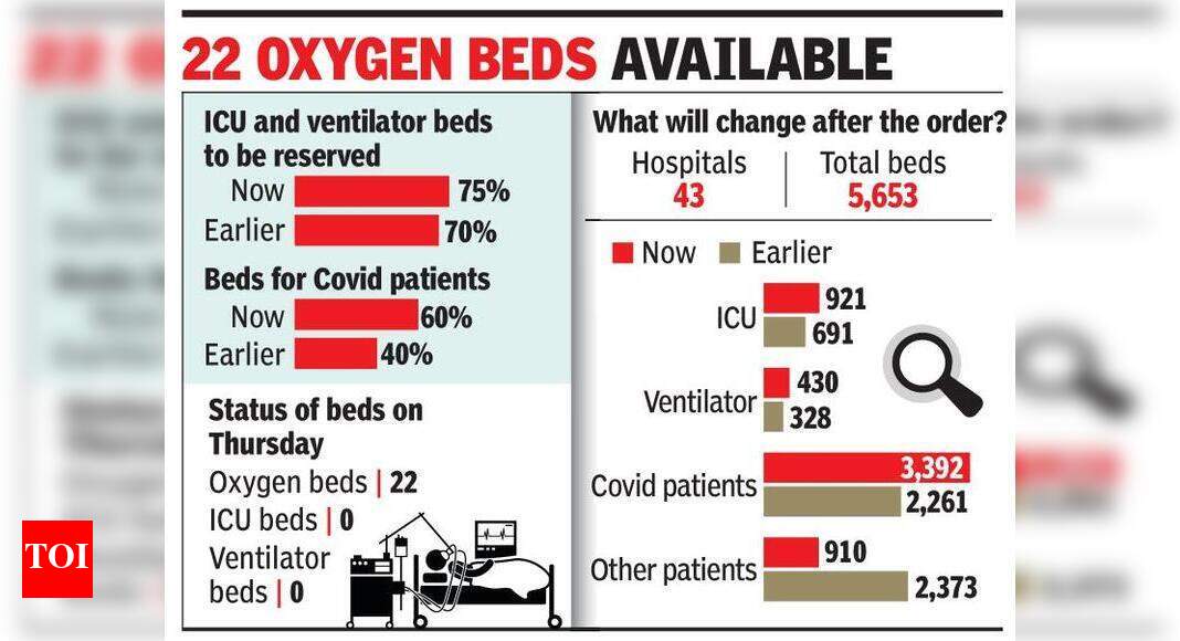 With 75 quota, Gurgaon adds 332 ICU, ventilator beds for Covid