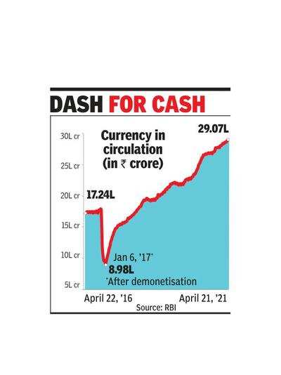 Currency in circulation hits Rs 29L cr on 2nd wave