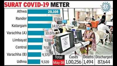 Positive cases in Surat city cross 1 lakh mark