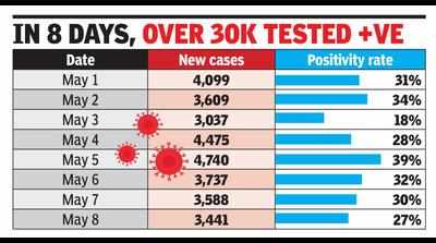 Gurgaon sees 3,441 fresh Covid cases, over 4k recoveries