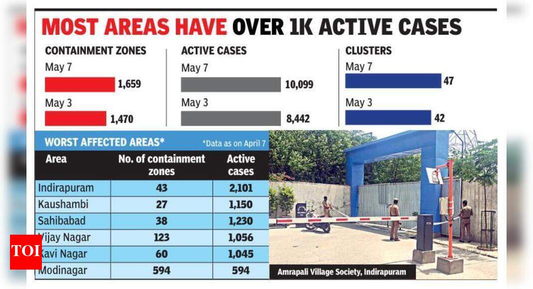 Cases on the rise, Ghaziabad adds over 180 containment zones in four days | Noida News - Vimarsana News