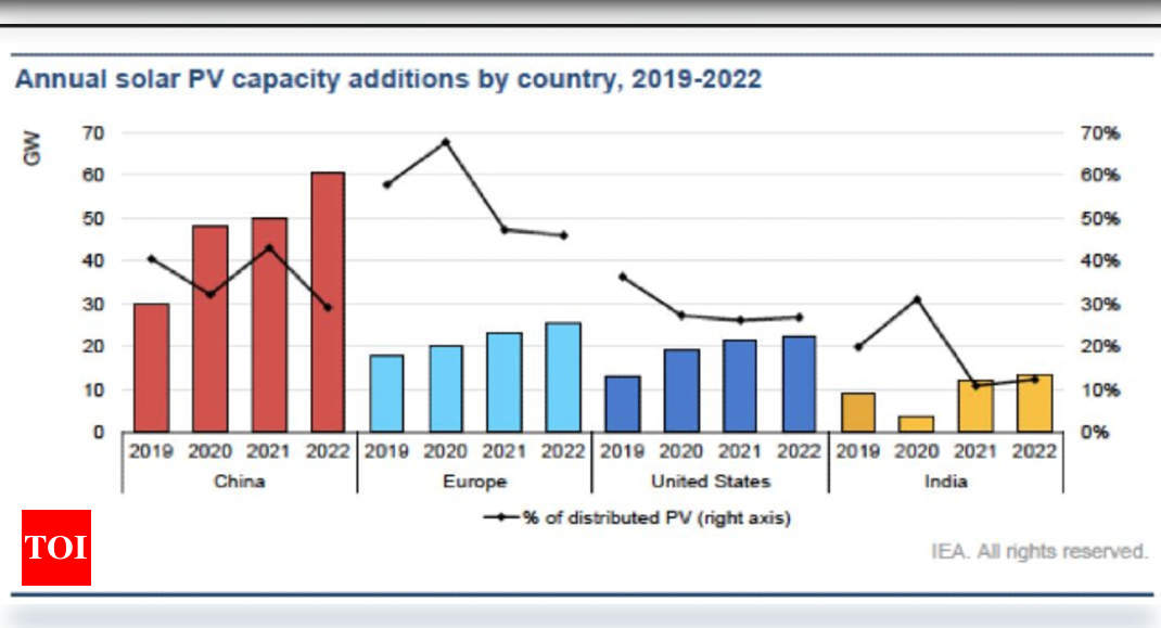 IEA sees record addition of renewable capacity in India Times of India