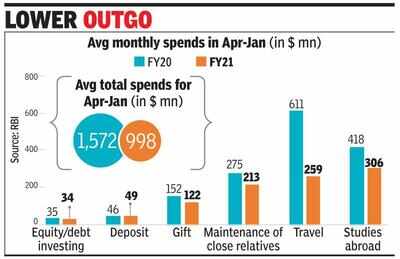 Foreign Spends Dip 5 7 Billion In 10 Months Times Of India