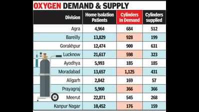 Uttar Pradesh: ‘Home isolation patients get 29MT oxygen supply’