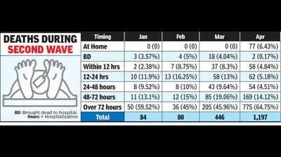 77 Covid deaths at home in April, 1,120 in city hospitals