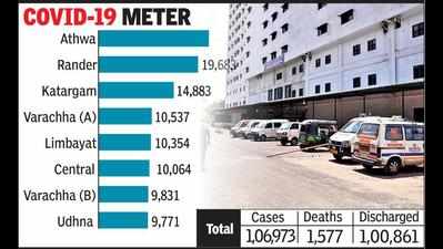 New Covid-19 infections continue to dip in Surat city