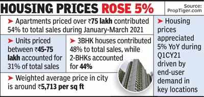 Hyd Clocks 39 Yoy Jump In Home Sales Hyderabad News Times Of India