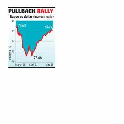 Indian Rupee Recovers After 2 Mth Weak Spell To 72 8 Per Dollar India Business News Times Of India